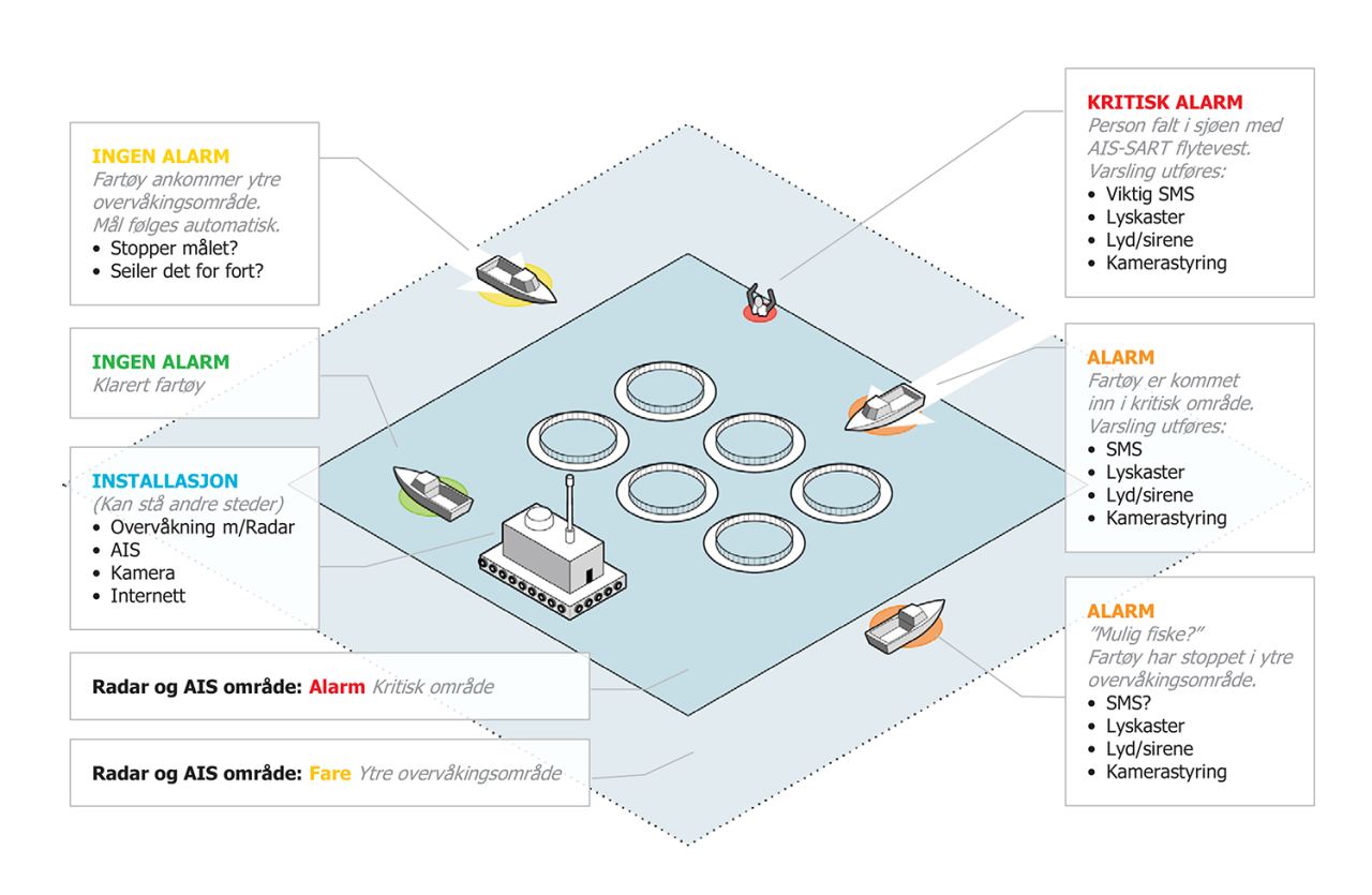 Furuno Norge Safety System